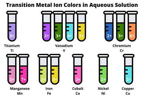 Transition Metal Ion Colors