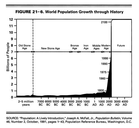 History Of Population Growth Of The World - PELAJARAN