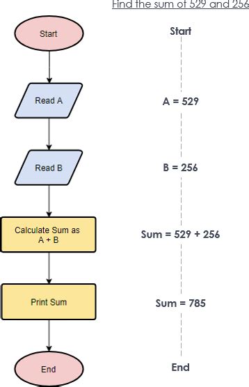 Flowchart Tutorial (with Symbols, Guide and Examples)