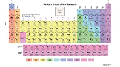 electron configuration list - Google Search | Periodic table of the ...