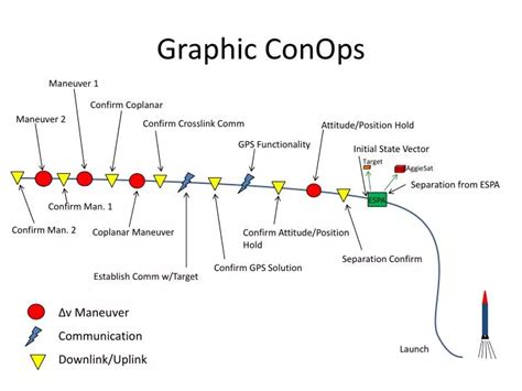 PPT - Graphic ConOps PowerPoint Presentation - ID:1828792