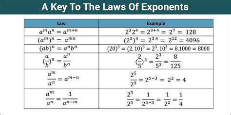 A Key To The Laws Of Exponents, Rules and Examples