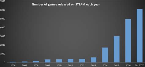 Over 6,000 games were released on Steam in 2017, almost as many as all ...