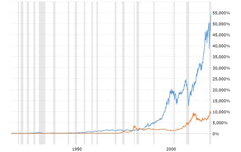 Gold Price vs. Dow Jones Industrial Average – 100, 30 and 10 Year ...