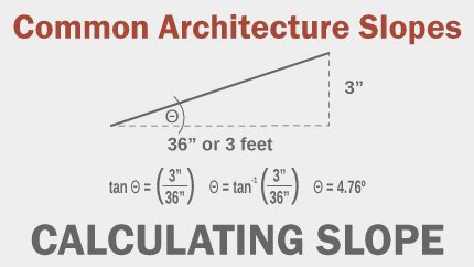 Calculating Slope and Common Slopes in Architecture - Archtoolbox