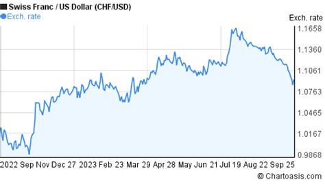 CHF-USD chart. Swiss Franc-US Dollar rates