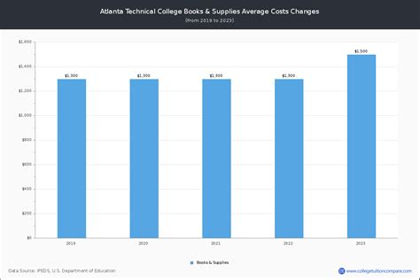 Atlanta Technical College - Tuition & Fees, Net Price