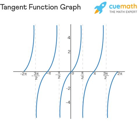 Tangent Function - Formula, Properties, FAQs | Tan Graph | Tan x