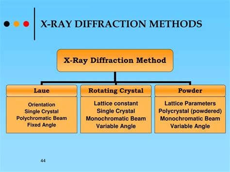 Powder Method Of X Ray Diffraction