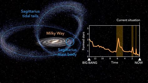 Sagittarius dwarf galaxy interaction with the Milky Way - YouTube