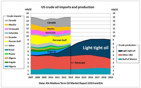 IEA report implies US crude production may start to peak 2016