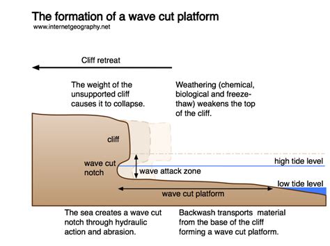 Cliffs and wave-cut platforms - Internet Geography