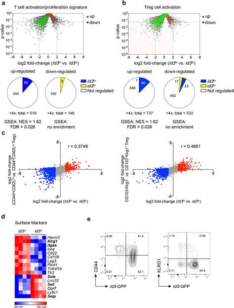 Id3 lo Treg cells express a transcriptional profile resembling ...