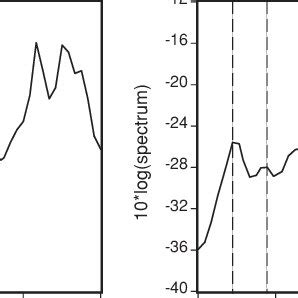 Spectral Density Functions | Download Scientific Diagram