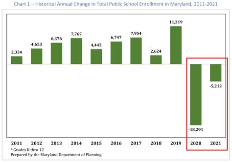 Maryland and MCPS Public School Enrollment Projection Report for years ...