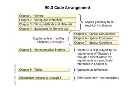 Electrical Safety Code and Standards - Technical Articles