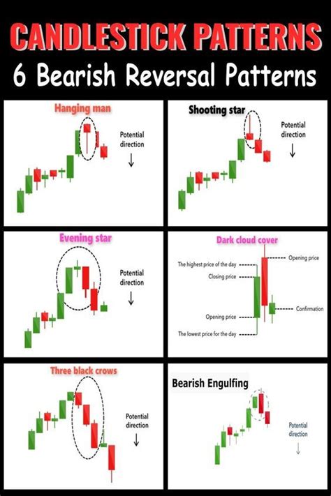 Bearish Candlestick Reversal Patterns in 2021 | Trading charts, Stock ...