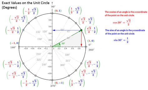 Math Tricks To Remember The Unit Circle (video lessons, examples and ...