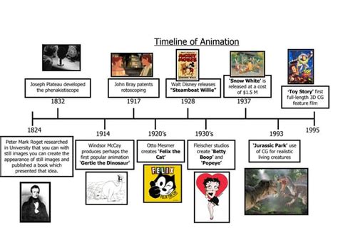 Timeline of animation | PPT