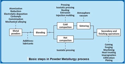 Introduction To Powder Metallurgy | Principles of Powder Metallurgy Process