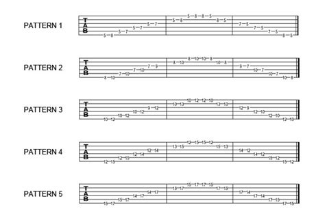 Blues Guitar Scales | Pentatonic Scale Lesson: Blues Guitar Scales ...