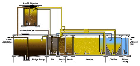 Aerobic/Anaerobic Wastewater Treatment Plants for Nitrification ...