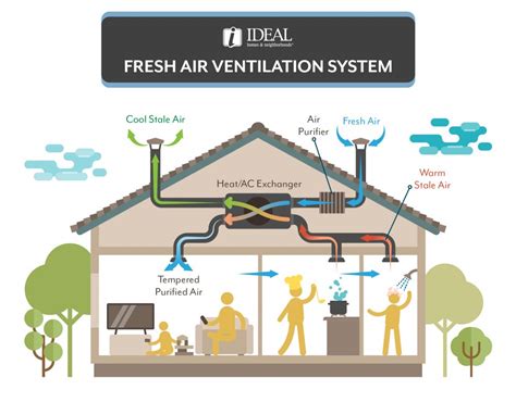 Fresh-Air Ventilation System and a Healthy Home | Ideal Homes