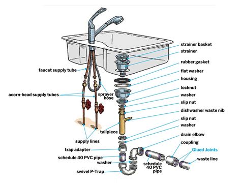 Kitchen Sink Drain Parts: Diagram, Pictures, Installation - Plumbing Sniper