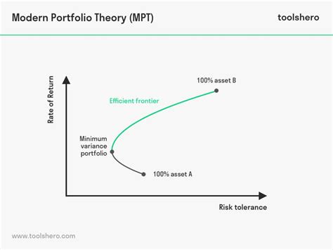 Modern Portfolio Theory by Harry Markowitz - Toolshero