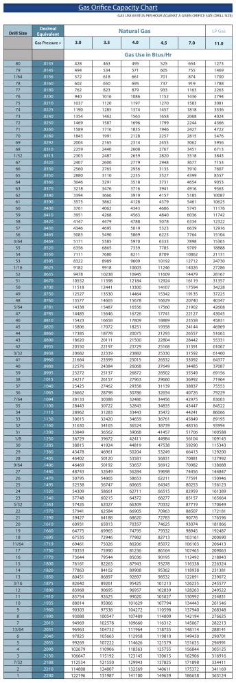 Gas-Orifice-Capacity-Chart