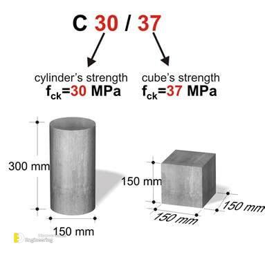 Factors Affecting Concrete Strength | Engineering Discoveries