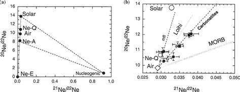 Diagrams of three neon isotopes. In this format, mixing between ...