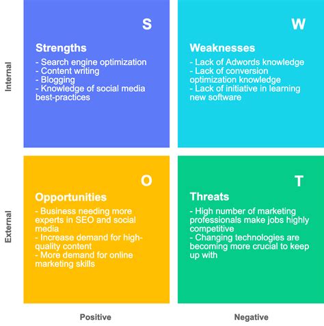 Swot Analysis Of A Person