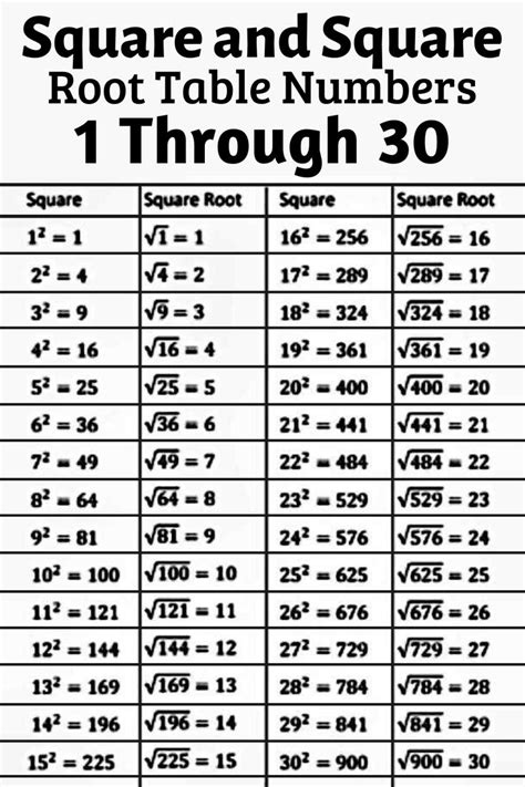 Square and Square Root Table Numbers 1 Through 30 | School algebra ...