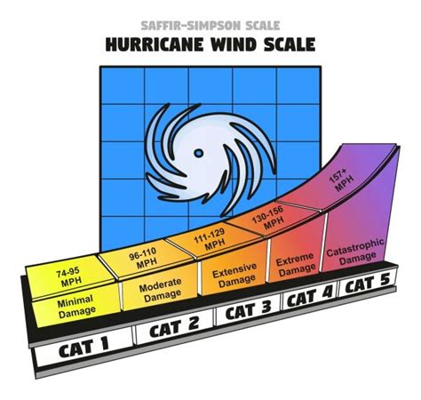 Hurricane Categories and Wind Damage - The Window Experts, Inc.