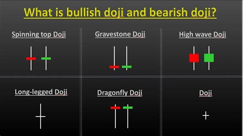 What is bullish doji and bearish doji? (Day 3) - YouTube