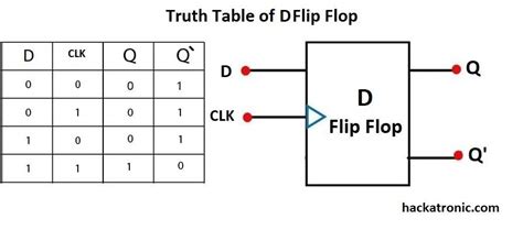 d flip flop logic diagram - Wiring Diagram and Schematics