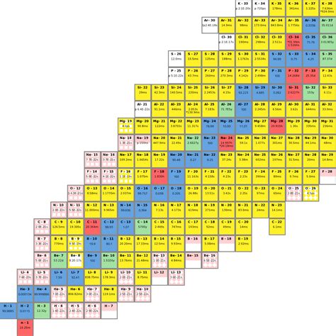 Chart of the Nuclides 2014