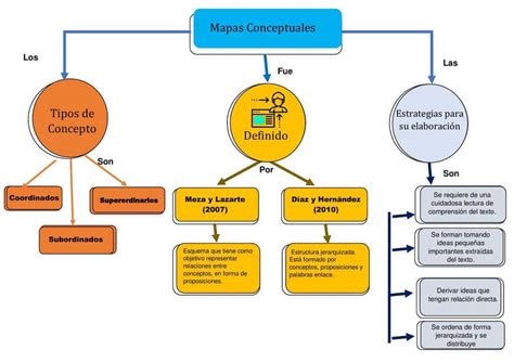 Ejemplo De Esquema Conceptual Modelo De Un Esquema Conceptual | CLOOBX ...