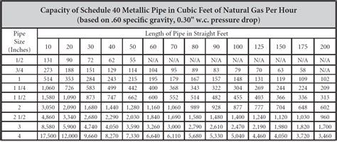 GAS PIPE SIZING CHART