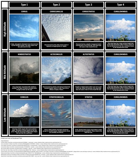 Types of Clouds & Climate Activities for Students