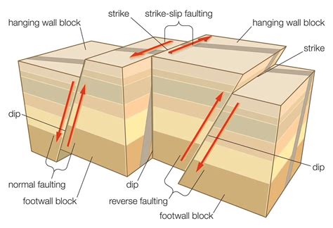 Fault and Types of Faults » Geology Science