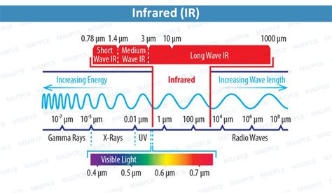 Infrared Wavelength Chart