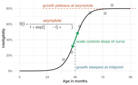 Anatomy of a logistic growth curve - Higher Order Functions