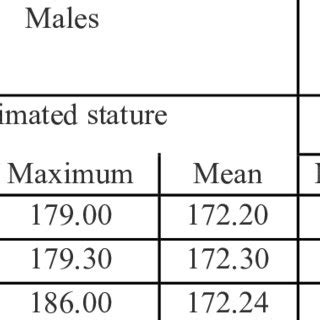 Comparison of actual stature and stature estimated (cm) from ...