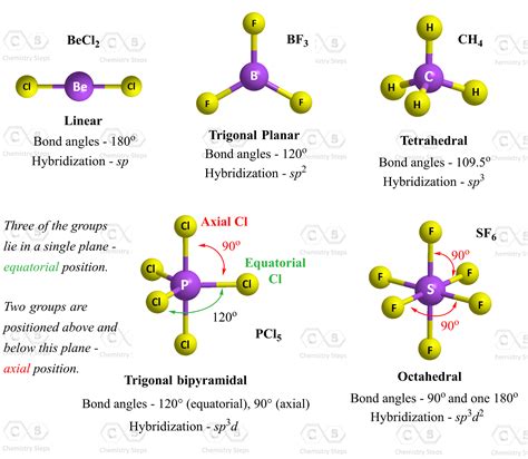 Vsepr Summary Chart