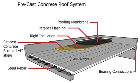 Pre-cast Concrete Roof System - Inspection Gallery - InterNACHI®