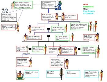 Egyptian Gods And Goddesses Family Tree Teaching Resources | TPT