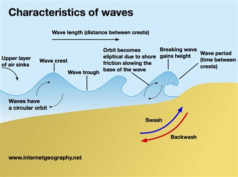 Waves | A Level Geography