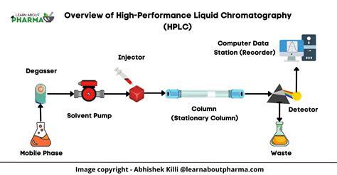 HPLC – Definition, Principle, Diagram, Instrumentation, Types and ...